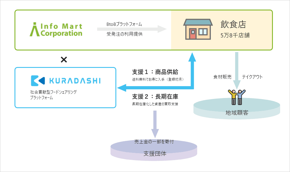 飲食店5万6千店舗にBtoBプラットフォーム受発注の利用提供&KURADASHI-社会貢献型フードシェアリングプラットフォーム-が支援