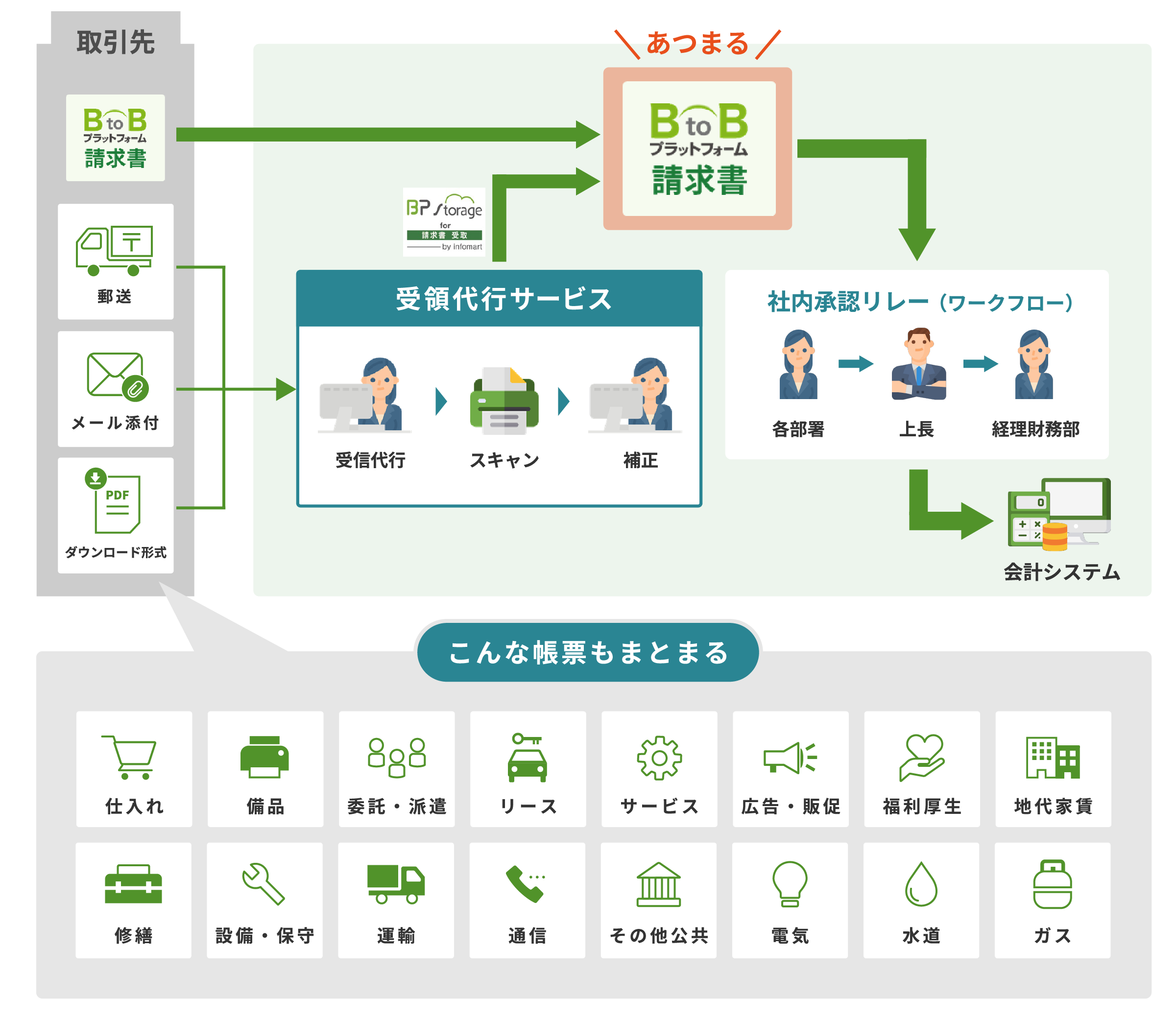 受領代行でできること