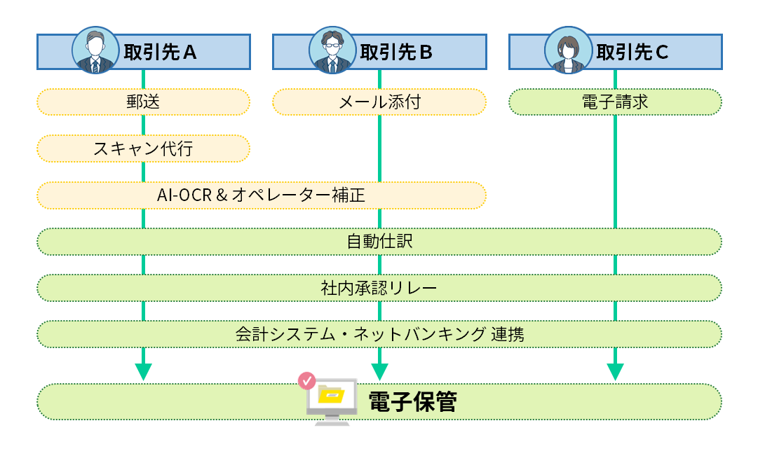 サービス利用時の流れの図
