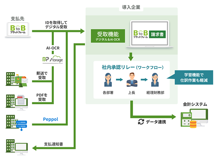 請求書受領機能の図解