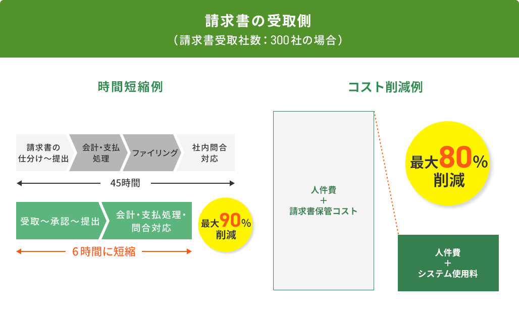 BtoBプラットフォーム 請求書の導入効果