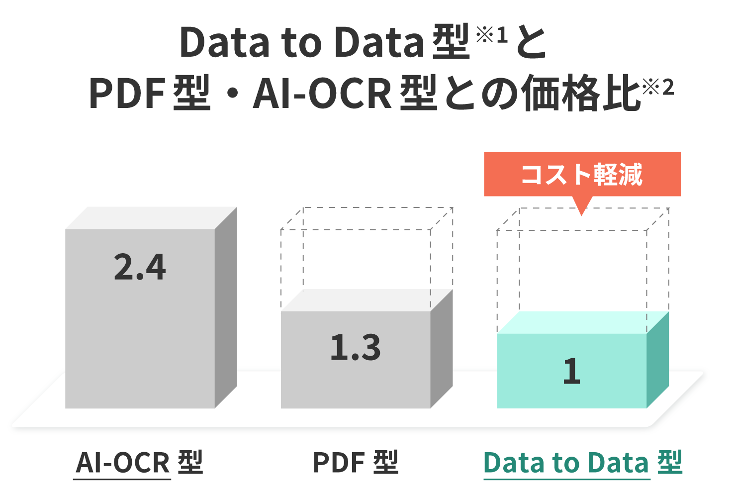Data to Data型とPDF型・AI-OCR型との価格