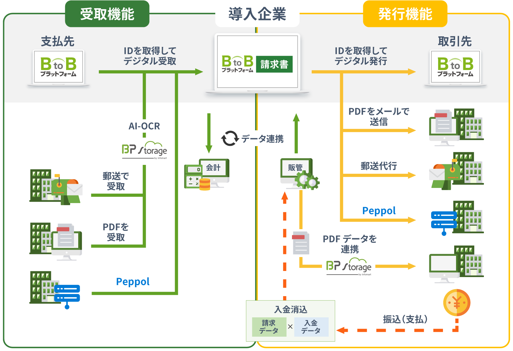 BtoBプラットフォーム 請求書 とは