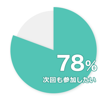 アンケート結果グラフ
