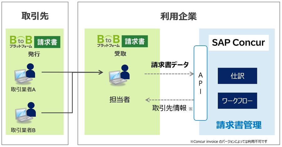 BtoBプラットフォーム 請求書×Concur Invoiceを連携してできること