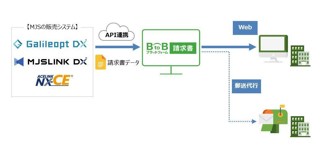 BtoBプラットフォーム 請求書×販売大将を連携してできること