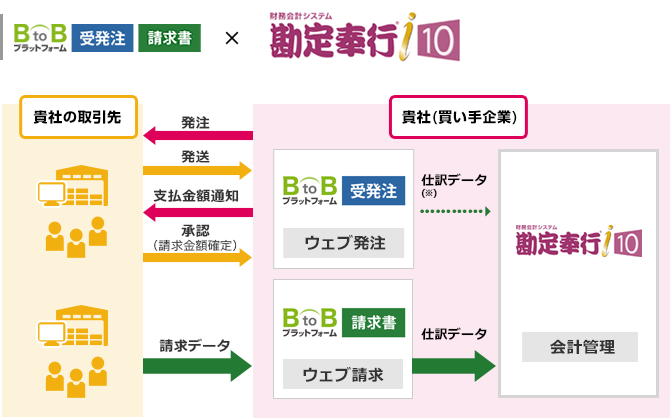 BtoBプラットフォーム 請求書×勘定奉行ｉ10を連携してできること