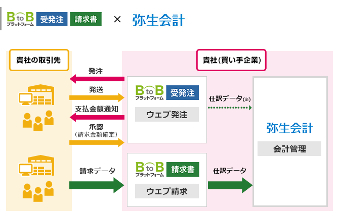 BtoBプラットフォーム 請求書×弥生会計 シリーズを連携してできること