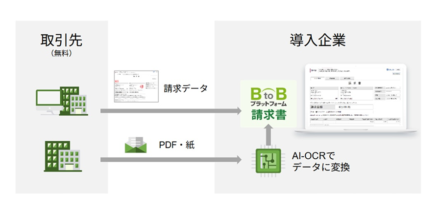 『BtoBプラットフォーム 請求書』はデジタルデータを集める仕組みが構築されています。