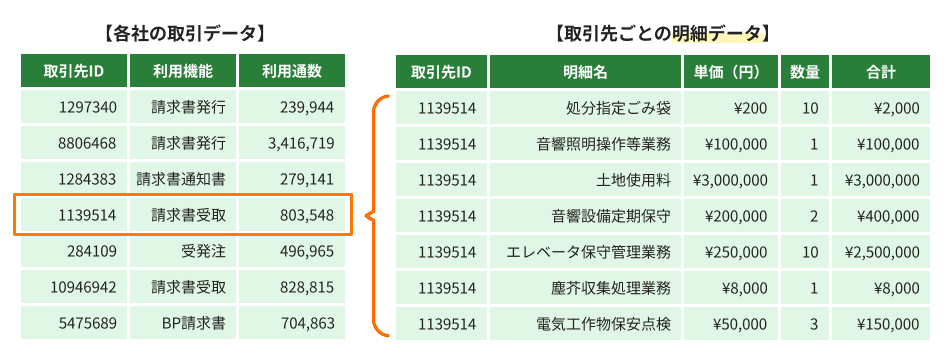 【各社の取引データ】と【取引先ごとの明細データ】