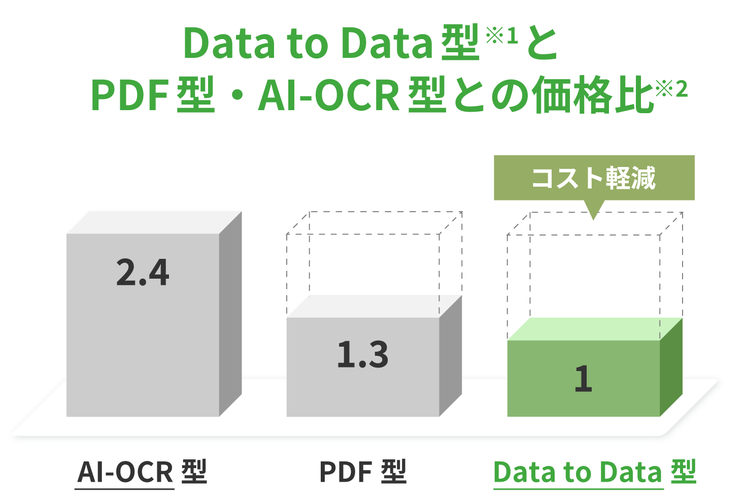Data to Data型とPDF型・AI-OCR型との価格
