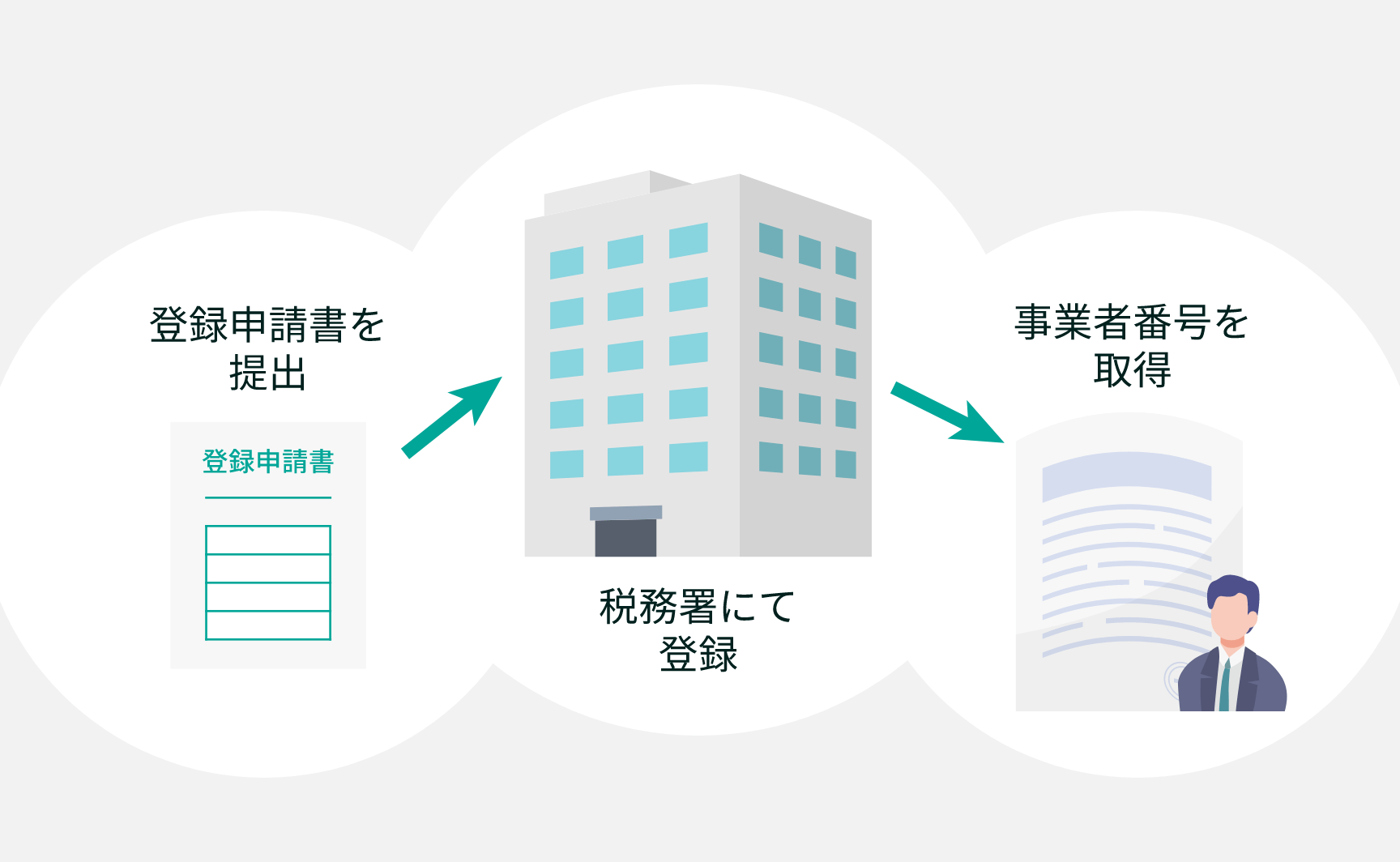 「適格請求書発行事業者」の登録が必要