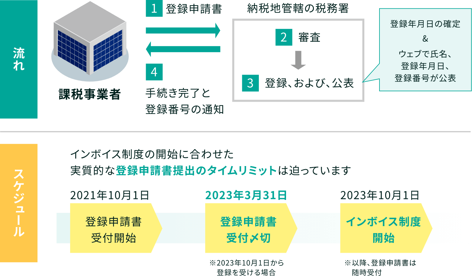 適格請求書発行事業者の登録の流れとスケジュール