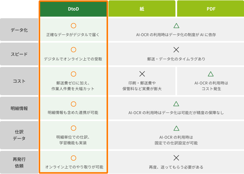 【DtoD】データ化:〇正確なデータがデジタルで届く スピード:〇デジタルでオンライン上での受取 コスト:〇郵送費ゼロに加え、作業人件費を大幅カット 明細情報:〇明細情報も含めた連携が可能 仕訳データ:〇明細単位での仕訳、学習機能も実装 再発行依頼:〇オンライン上でのやり取りが可能【紙】データ化:△AI-OCRの利用時はデータ化の制度がAIに依存 スピード:×郵送・データ化のタイムラグあり コスト:×印刷・郵送費や保管料など実費が膨大 明細情報:△AI-OCRの利用時はデータ化は可能だが精度の保障なし 仕訳データ:△AI-OCRの利用時は固定での仕訳設定が可能 再発行依頼:×再度、送ってもらう必要がある【PDF】データ化:△AI-OCRの利用時はデータ化の制度がAIに依存 スピード:×郵送・データ化のタイムラグあり コスト:△AI-OCRの利用時はコスト発生 明細情報:△AI-OCRのs利用時はデータ化は可能だが精度の保障なし 仕訳データ:△AI-OCRの利用時は固定での仕訳設定が可能 再発行依頼:×再度、送ってもらう必要がある