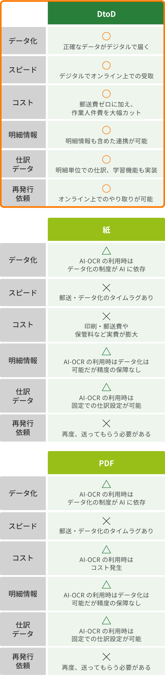 【DtoD】データ化:〇正確なデータがデジタルで届く スピード:〇デジタルでオンライン上での受取 コスト:〇郵送費ゼロに加え、作業人件費を大幅カット 明細情報:〇明細情報も含めた連携が可能 仕訳データ:〇明細単位での仕訳、学習機能も実装 再発行依頼:〇オンライン上でのやり取りが可能【紙】データ化:△AI-OCRの利用時はデータ化の制度がAIに依存 スピード:×郵送・データ化のタイムラグあり コスト:×印刷・郵送費や保管料など実費が膨大 明細情報:△AI-OCRの利用時はデータ化は可能だが精度の保障なし 仕訳データ:△AI-OCRの利用時は固定での仕訳設定が可能 再発行依頼:×再度、送ってもらう必要がある【PDF】データ化:△AI-OCRの利用時はデータ化の制度がAIに依存 スピード:×郵送・データ化のタイムラグあり コスト:△AI-OCRの利用時はコスト発生 明細情報:△AI-OCRのs利用時はデータ化は可能だが精度の保障なし 仕訳データ:△AI-OCRの利用時は固定での仕訳設定が可能 再発行依頼:×再度、送ってもらう必要がある