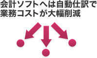 会計ソフトへは自動仕訳で業務コストが大幅削減