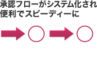 承認フローがシステム化され便利でスピーディーに