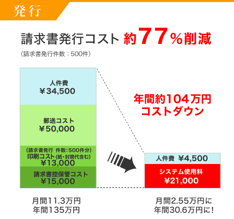 請求書発行コストを約77％削減。年間104万円コストダウン