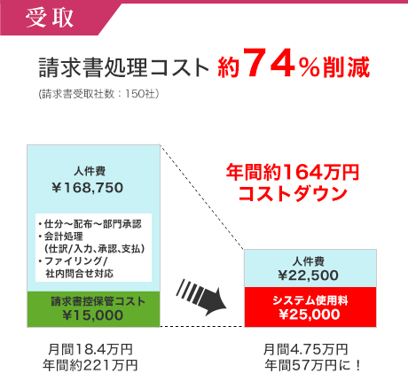 請求書処理コストを約74％削減。年間164万円コストダウン