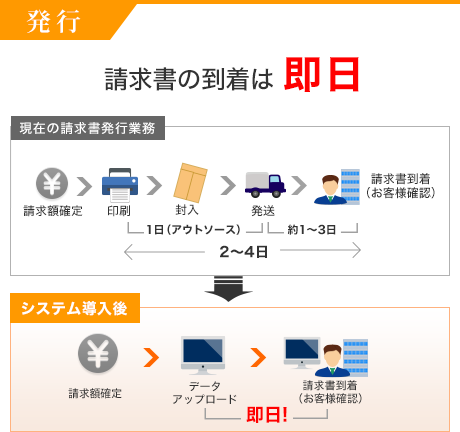 請求書の到着は即日