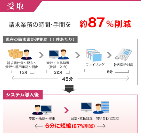 請求業務の時間・手間を約87％削減