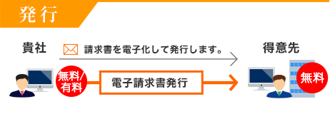 得意先は無料で請求書を受け取ることができます。