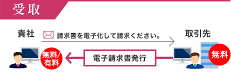 取引先は無料で請求書を発行することができます。