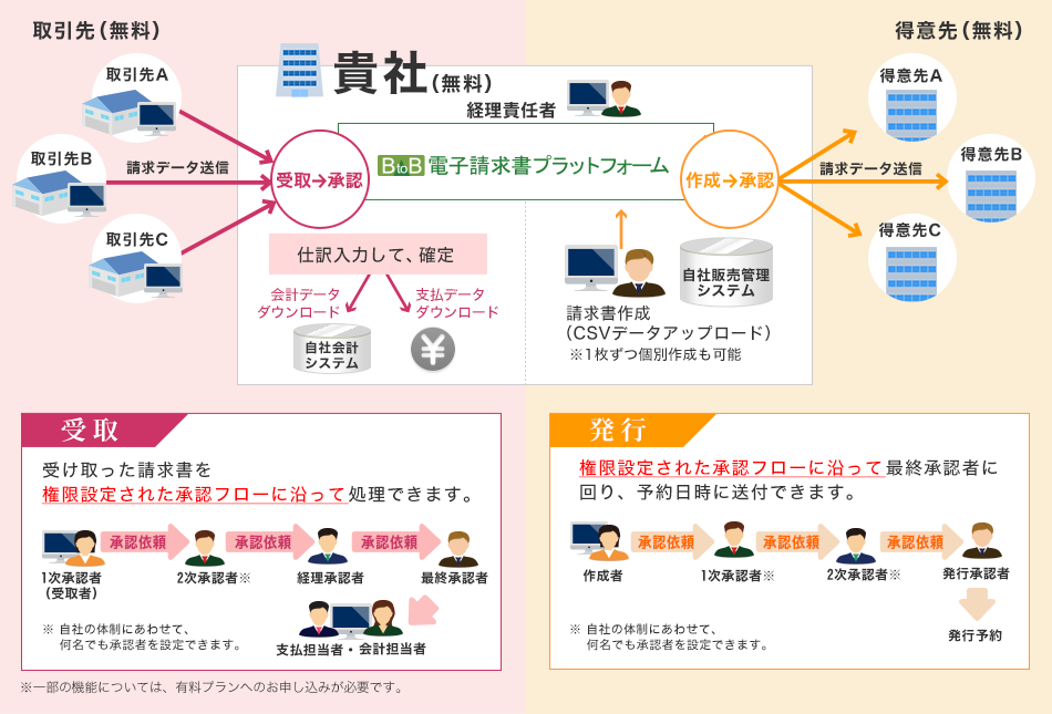 請求書の受け取り、発行ともに権限設定された承認フローに沿って処理いただけます。