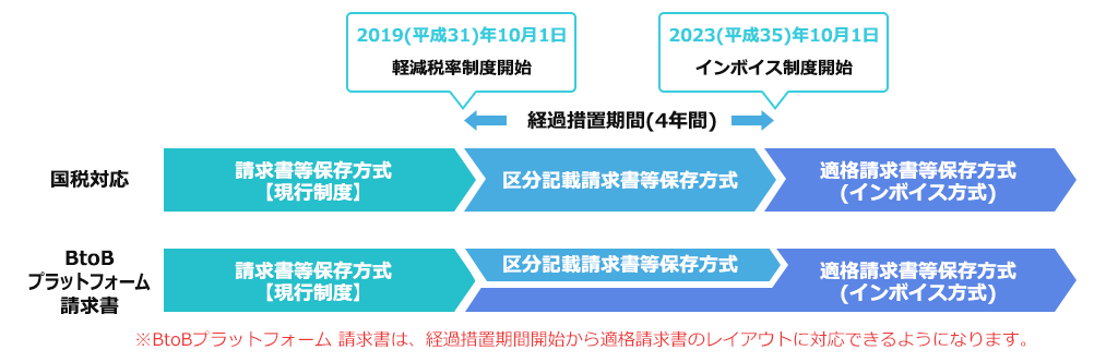 2019(平成31)年10月1日軽減税率制度開始、2023(平成35)年10月1日インボイス制度開始、経過措置期間(4年間)は区分記載請求書等保存方式、その後は適格請求書等保存方式 (インボイス方式)になります。※BtoBプラットフォーム 請求書は、経過措置期間開始から適格請求書にも対応できるようになります。