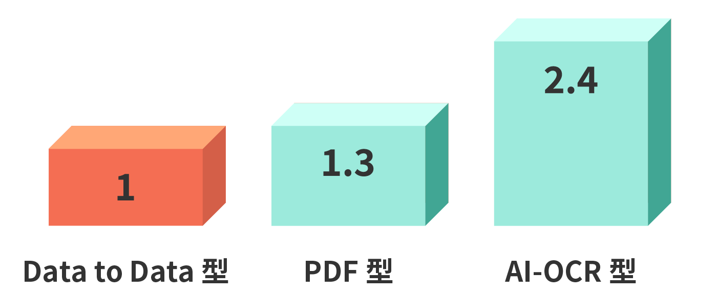 DtoDだからコスト・時間効率がいい