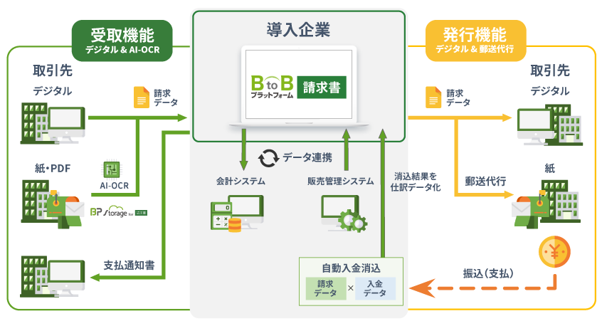 BtoBプラットフォーム 請求書 とは