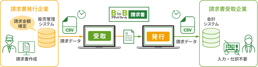 請求書処理も完全自動化を実現 多くの会計システム・販売管理システムと連携実績があります