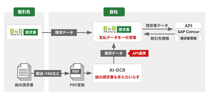 コンカーとの連携イメージ図