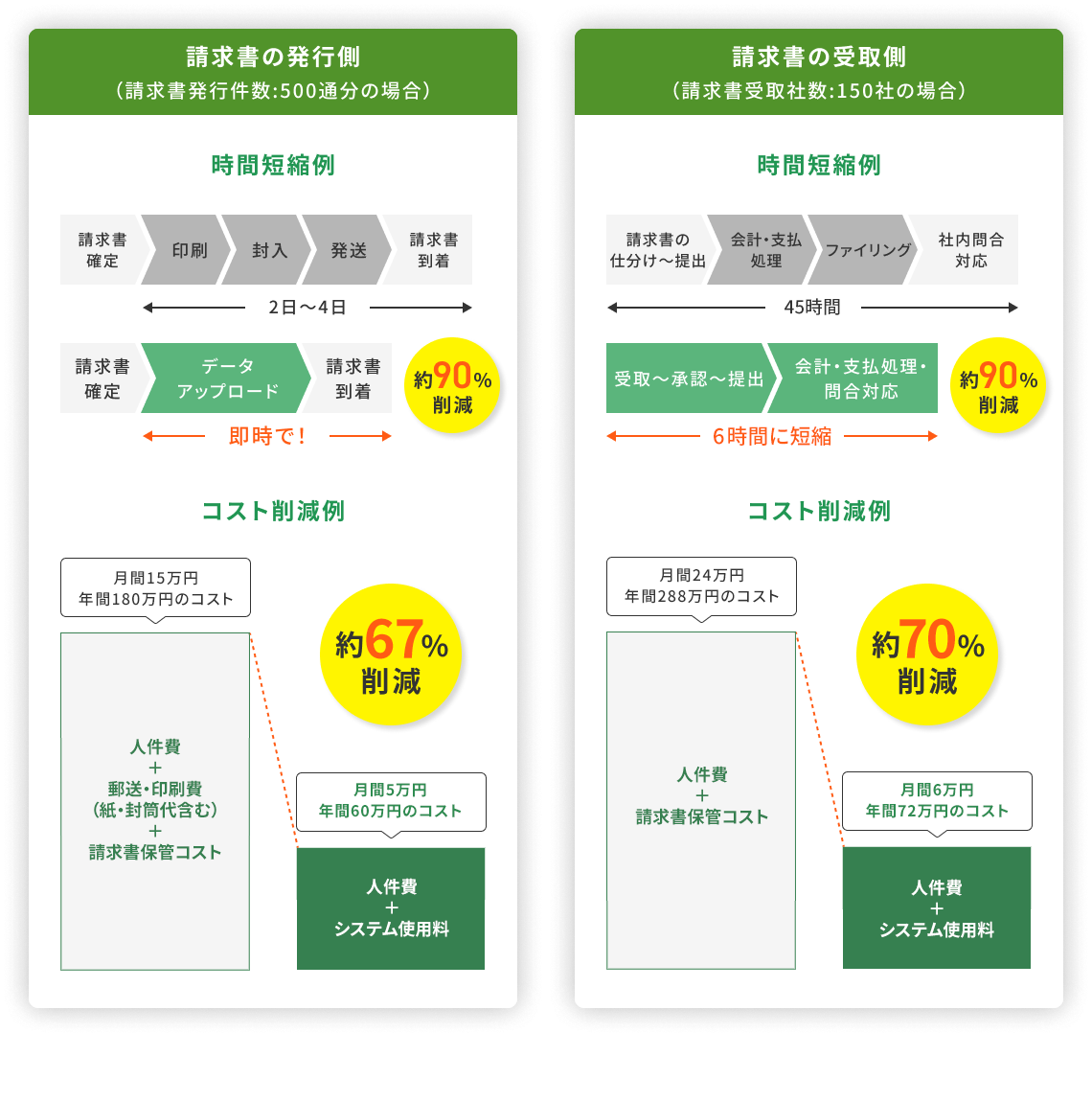 請求書の受取側の例：時間約90％削減・コスト約77%削減　請求書の発行側の例：時間約90%削減・コスト約67％削減