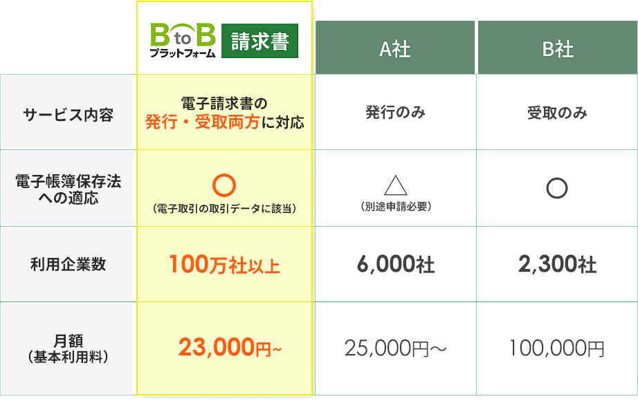 BtoBプラットフォームはサービス内容が受取と発行。月額利用料は20,000円〜 初期費用は100,000円〜。比較対象A社では、サービス内容は発行のみ。月額利用料は24,000～、初期費用は100,000円〜。比較対象B社では、サービス内容は受取のみ。月額利用料は50,000～、初期費用は300,000円〜。