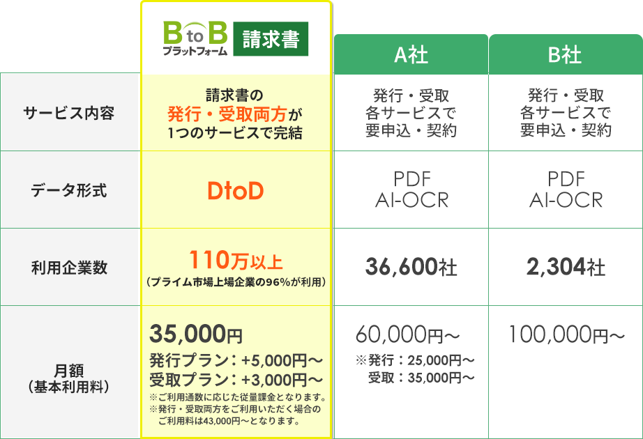 BtoBプラットフォーム 請求書はサービス内容は請求書の発行・受取両方が1つのサービスで完結。データ形式はDtoD。利用企業数は110万以上（プライム市場上場企業の96％が利用）。月額（基本利用料）は35,000円、発行プラン：+5,000円～、受取プラン：+3,000円～※ご利用通数に応じた従量課金となります。※発行・受取両方をご利用いただく場合のご利用料は43,000円～となります。比較対象A社ではサービス内容は発行・受取各サービスで要申込・契約。データ形式はPDF、AI-OCR。利用企業数は36,600社。月額（基本利用料）は60,000円～※発行：25,000円～受取：35,000円～。比較対象B社ではサービス内容は発行・受取各サービスで要申込・契約。データ形式はPDF、AI-OCR。利用企業数は2,304社。月額（基本利用料）は100,000円～。