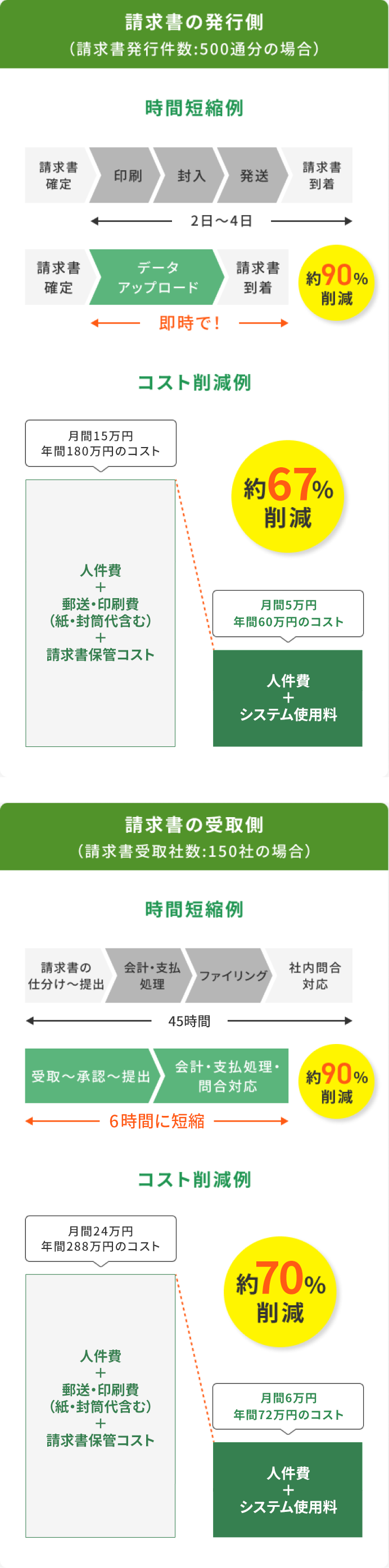 請求書の受取側の例：時間約90％削減・コスト約77%削減　請求書の発行側の例：時間約90%削減・コスト約67％削減
