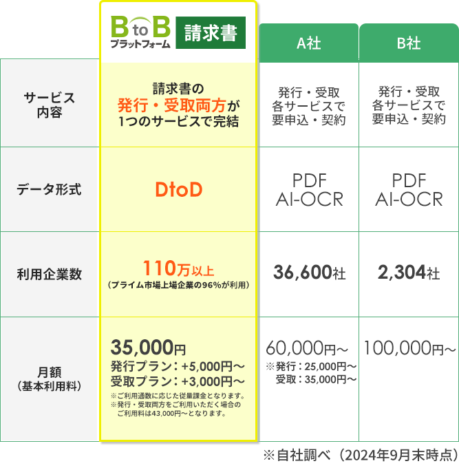 BtoBプラットフォーム 請求書はサービス内容は請求書の発行・受取両方が1つのサービスで完結。データ形式はDtoD。利用企業数は110万以上（プライム市場上場企業の96％が利用）。月額（基本利用料）は35,000円、発行プラン：+5,000円～、受取プラン：+3,000円～※ご利用通数に応じた従量課金となります。※発行・受取両方をご利用いただく場合のご利用料は43,000円～となります。比較対象A社ではサービス内容は発行・受取各サービスで要申込・契約。データ形式はPDF、AI-OCR。利用企業数は36,600社。月額（基本利用料）は60,000円～※発行：25,000円～受取：35,000円～。比較対象B社ではサービス内容は発行・受取各サービスで要申込・契約。データ形式はPDF、AI-OCR。利用企業数は2,304社。月額（基本利用料）は100,000円～。※自社調べ（2024年9月時点）