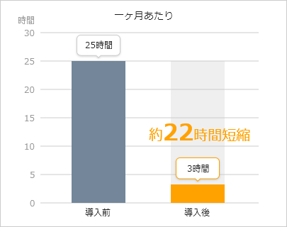一ヶ月あたり約22時間短縮