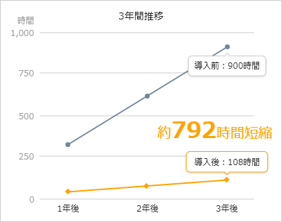 導入3年後で約792時間短縮