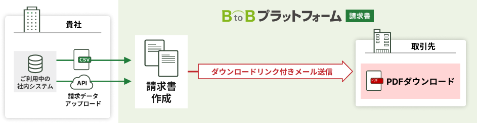 BtoBプラットフォーム 請求書からPDF請求書をメール送信