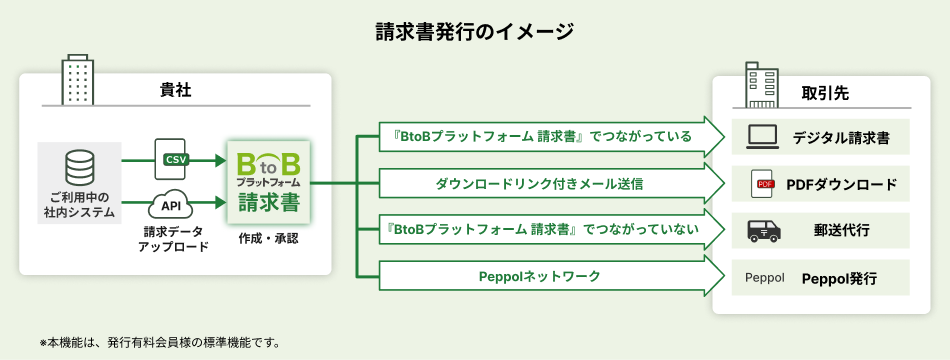 BtoBプラットフォーム 請求書の発行イメージ