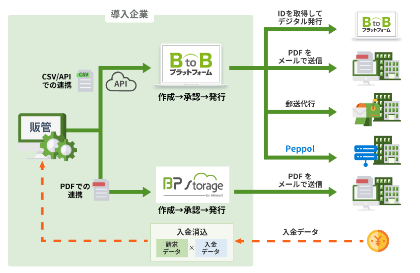 請求書発行機能の図解
