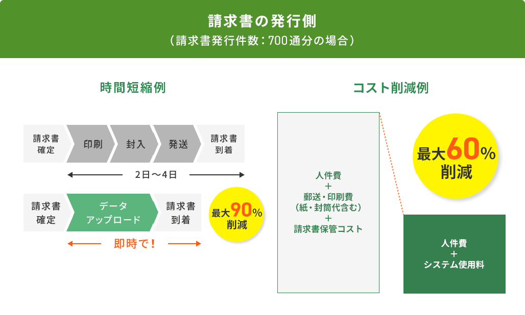 BtoBプラットフォーム 請求書の導入効果