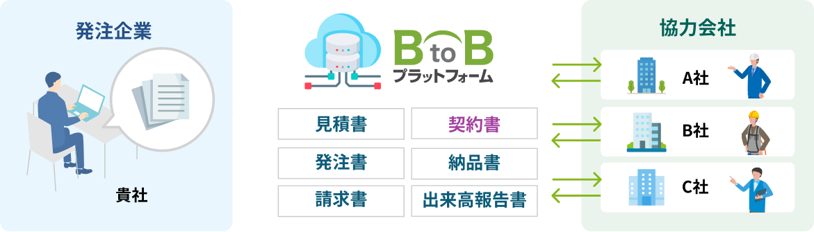 見積・発注・契約・出来高・請求の取引フロー