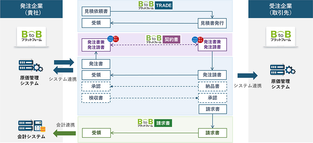 BtoBプラットフォーム取引フローの図