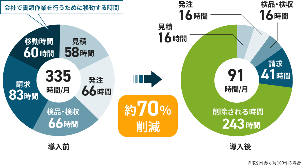 書類業務にかかる時間