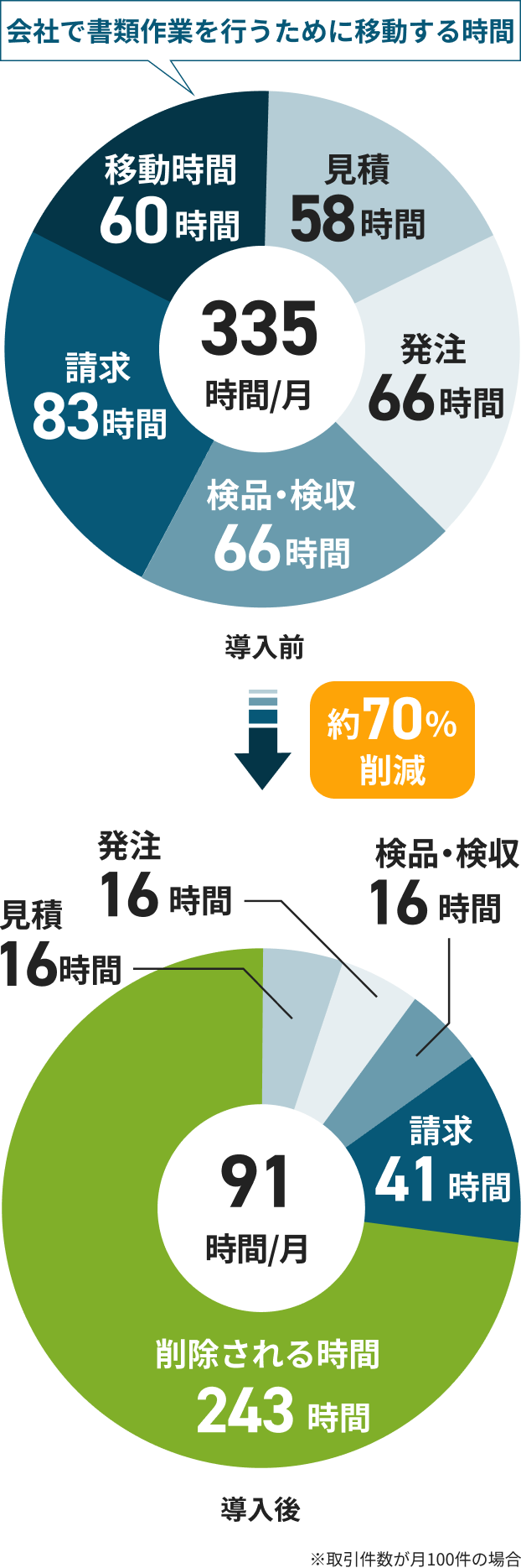 書類業務にかかる時間