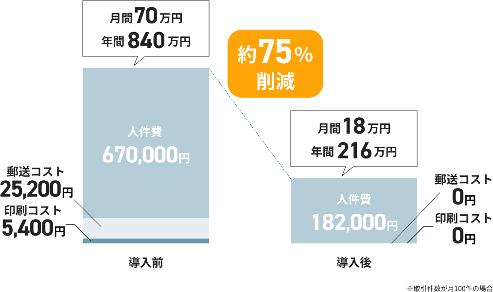 書類業務にかかわるコスト削減