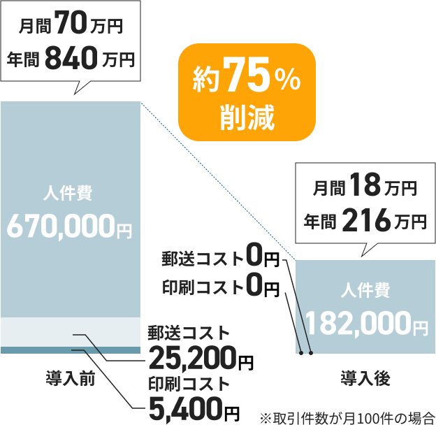 書類業務にかかわるコスト削減